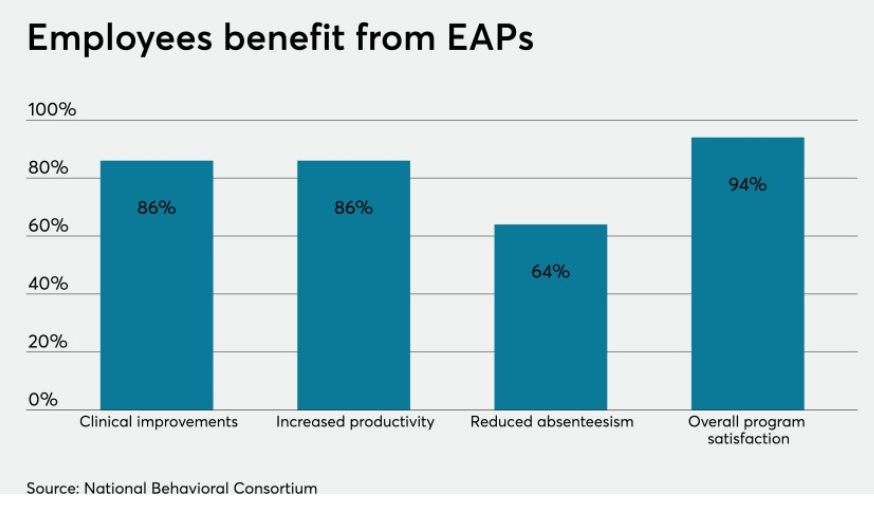 EAPs have never been more important to employees